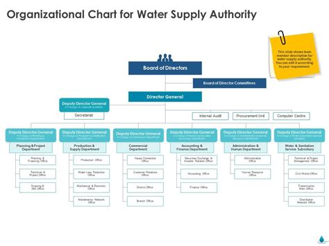 charity water organizational chart.